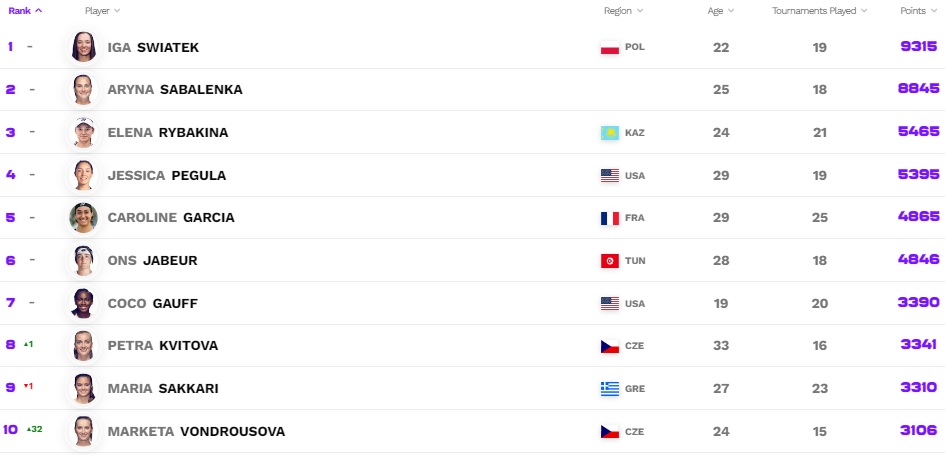 Рейтинг WTA. Рейтинг ВТА С прогнозом на следующую неделю.